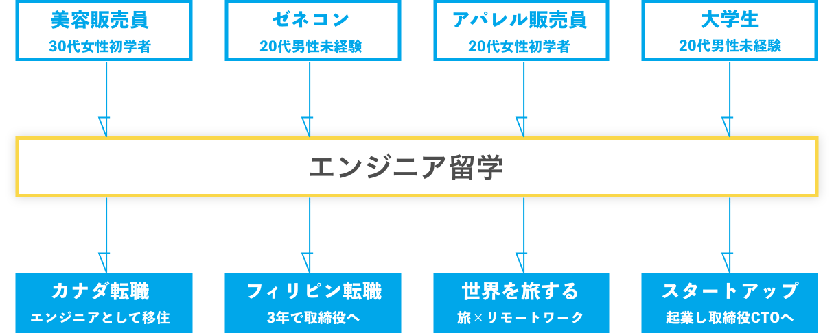 夢を実現した卒業生たちの実例